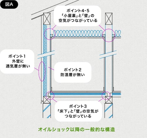 オイルショック後の木造住宅 断熱材が効かない理由