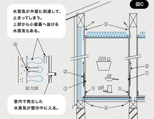 水蒸気の構造