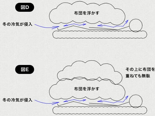 断熱材と部屋の間を走る冷たい空気