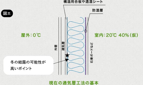 現在の通気層工法の基本