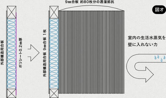 水蒸気を通さない力（透湿抵抗）の図