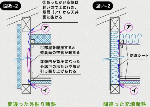 左：間違った外貼り断熱　右：間違った充填断熱