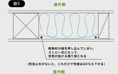 気流止めをした断熱