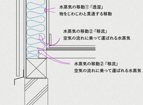 生活水蒸気などが壁の中へ進入する図