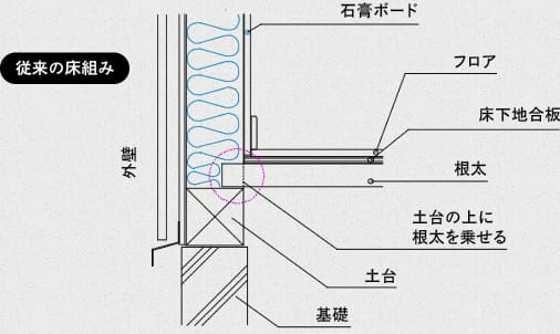 在来軸組み工法の床組み