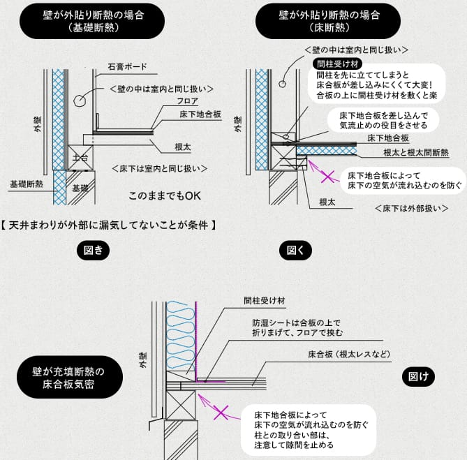 壁が外貼り断熱の場合　左：基礎断熱　右：床断熱　下：壁が充填断熱の床合板気密