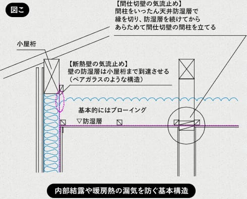 内部結露や暖房熱の漏気を防ぐ基本構造