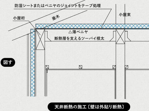 天井断熱の施工（壁は外貼り断熱）