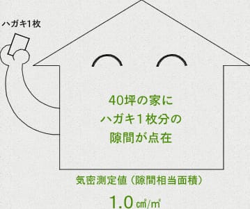 気密測定値（隙間相当面積）1.0㎠/㎡