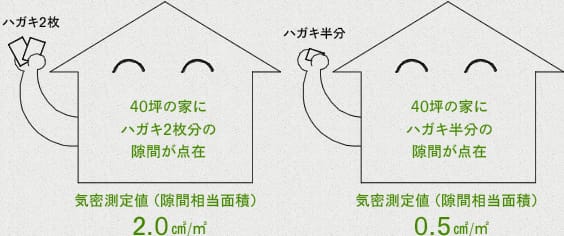 気密測定値（隙間相当面積）2.0㎠/㎡　0.5㎠/㎡