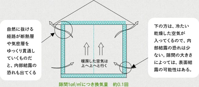 パッシブ換気