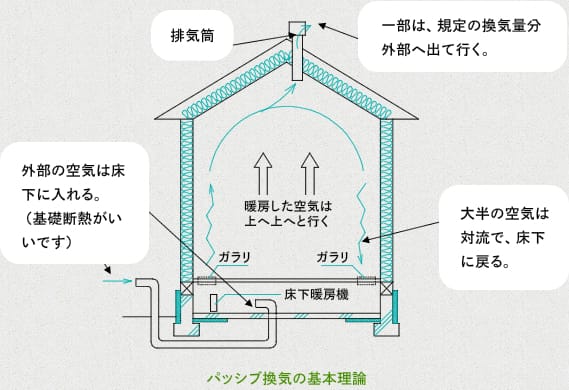 パッシブ換気の基本理論