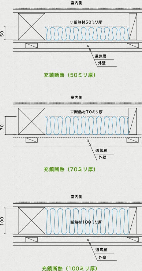 （上）充鎮断熱（50mm厚さ）　（中）充鎮断熱（70mm厚）　（下）充鎮断熱（100mm厚）