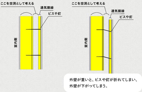 外断熱：外壁が重いとビスや釘が折れてしまい外壁が下がってしまう