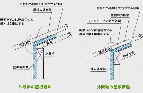 左：外断熱の屋根断熱　右：外断熱の屋根断熱