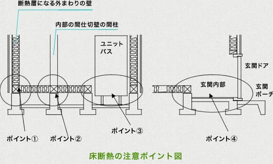 床断熱の注意ポイント図