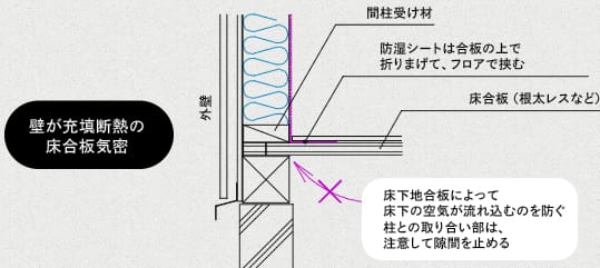 壁が充填断熱の床合板気密