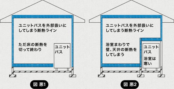 （左）図1：ユニットバスを外部扱いにしてしまう断熱ライン。床の断熱を切って終わり。　（右）図2：ユニットバスを外部扱いにしてしまう断熱ライン。浴室まわりで壁、天井の断熱をしていまう。浴室は寒い。