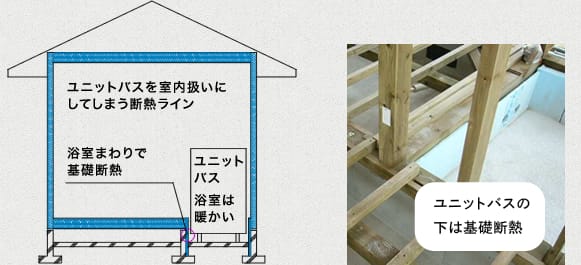 ユニットバスを室内扱いにする断熱ライン。浴室まわりで基礎断熱し、浴室は暖かい。