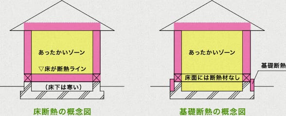 （左）床断熱の概念図　（右）基礎断熱の概念図