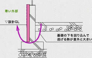 室内（床下）の熱が基礎の下をまわりこんで外部へ逃げてしまう図