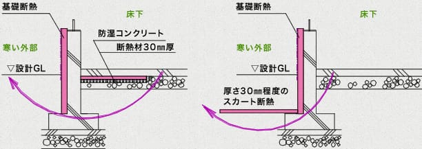 熱が外部へ逃げる距離が増え断熱効果が上がる図