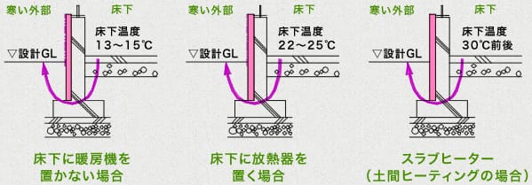 （左）床下に暖房機を置かない場合　（中）床下に放熱器を置く場合　（右）スラブヒーター（土間ヒーティングの場合）