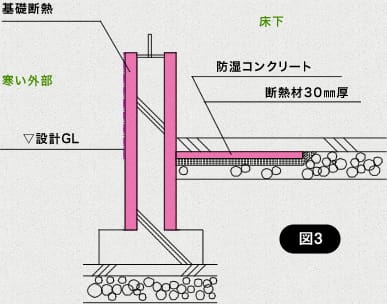 スカート断熱で床下に熱源を置く