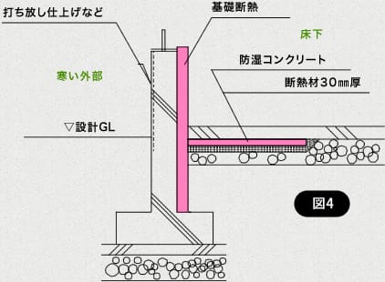 基礎断熱法