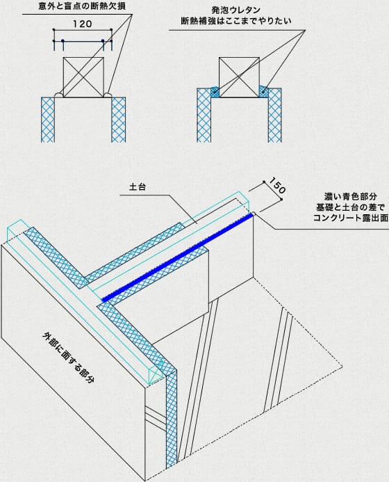 基礎断熱法