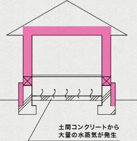 土間コンクリートから大量の水蒸気が発生