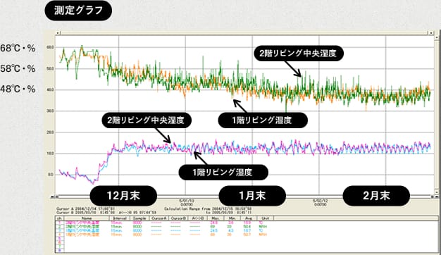 基礎断熱で暖房方式が床下放熱機を採用した住宅のデーターの測定グラフ1