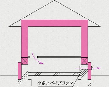 小さいパイプファンによる床下空気の排出