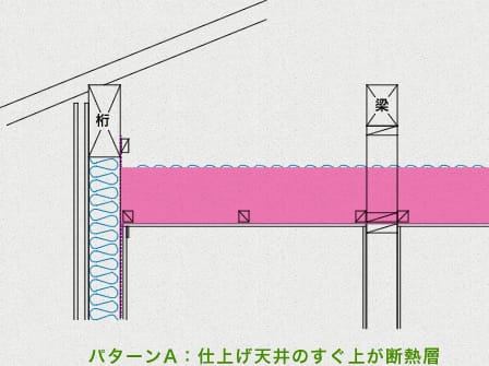 パターンA：仕上げ天井のすぐ上が断熱層