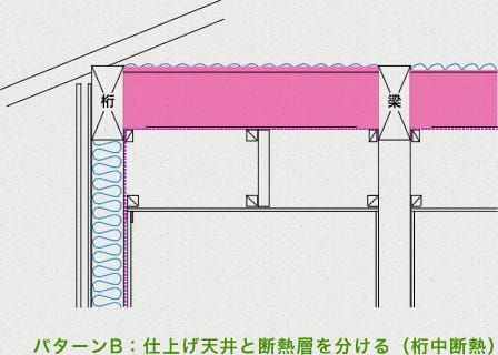 パターンB：仕上げ天井ボードと断熱層を分ける（桁中断熱）