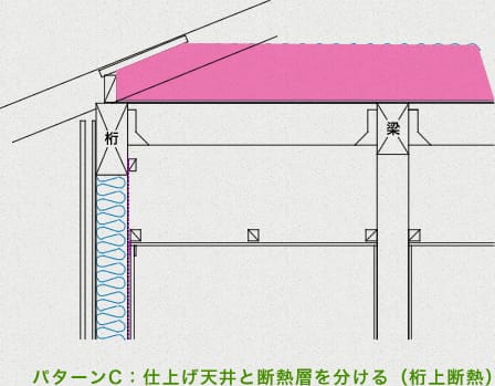 パターンC：仕上げ天井ボードと断熱層を分ける（桁上断熱）