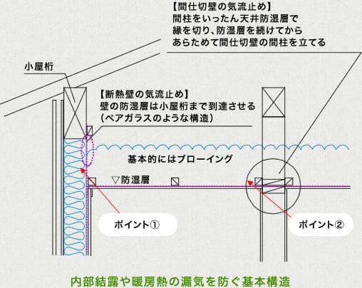 内部結露や暖房熱の漏気を防ぐ基本構造