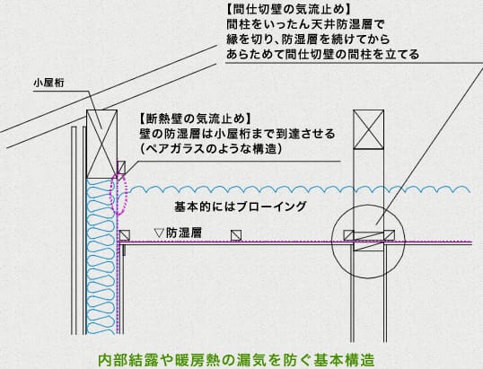 内部結露や暖房熱の漏気を防ぐ基本構造