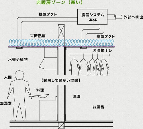 非暖房ゾーン（寒い）