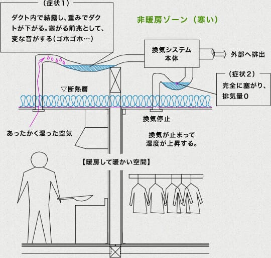 非暖房ゾーン（寒い）