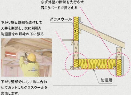 下がり壁と罫線を造作して天井を断熱し、次に別張り防湿層をの野縁の下に貼る。下がり壁部分にも寸法を合わせてカットしたグラスウールを充墳します。