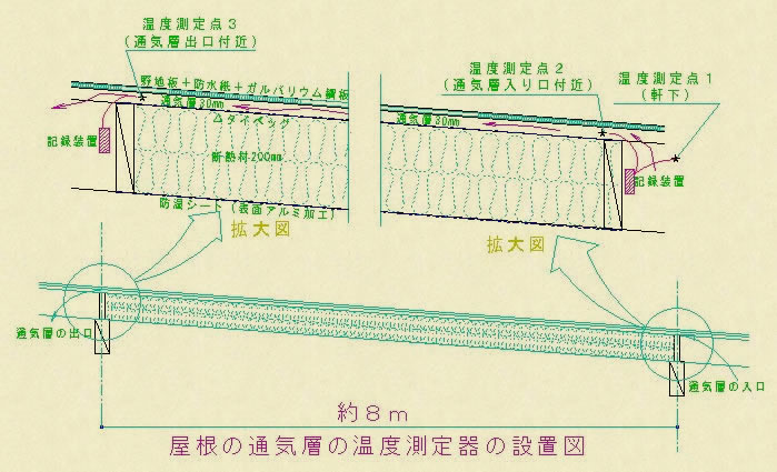 屋根の通気層の温度測定器の設置図