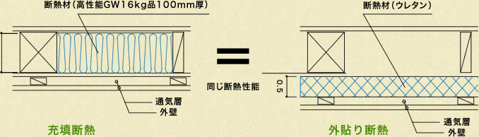 左：充填断熱　右：外貼り断熱