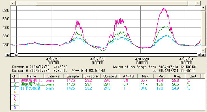 温度の測定記録グラフ