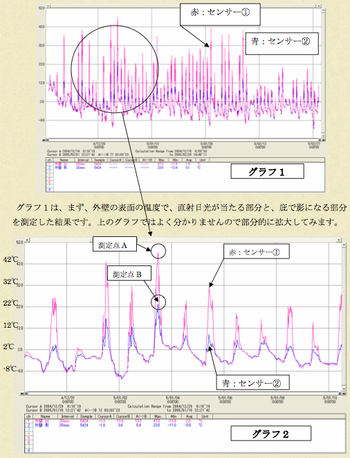 外壁裏面通気層の温度グラフ