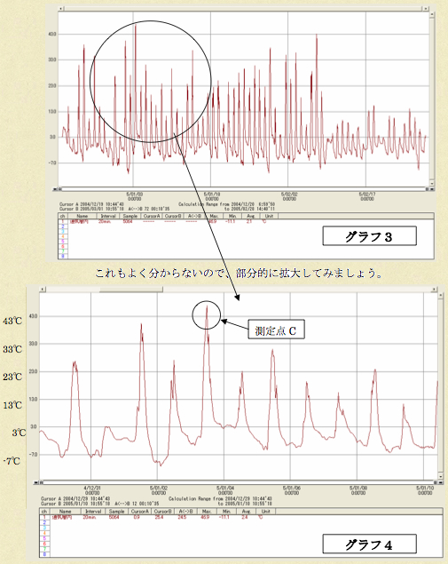 通気層内部の温度を測定したグラフ
