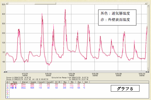 通気層内部の温度のグラフ