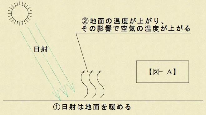 太陽光と熱の考え方の図