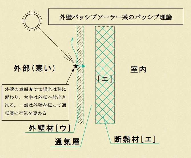 外壁パッシブソーラー系のパッシブ理論