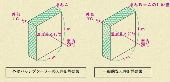 左：外壁パッシブソーラーの天井断熱効果　右：一般的な天井断熱効果